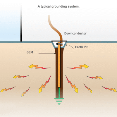 grounding