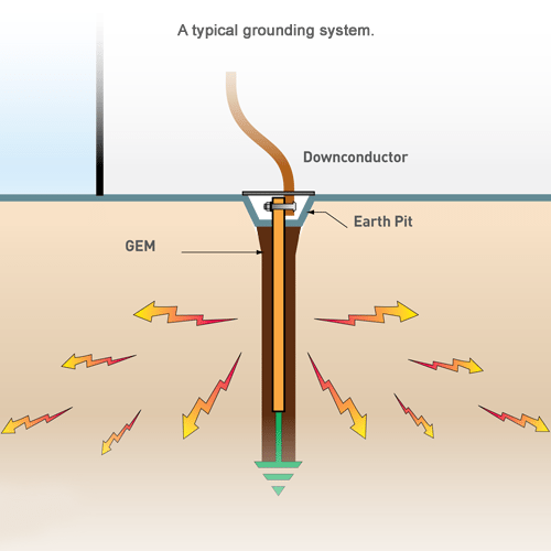 grounding
