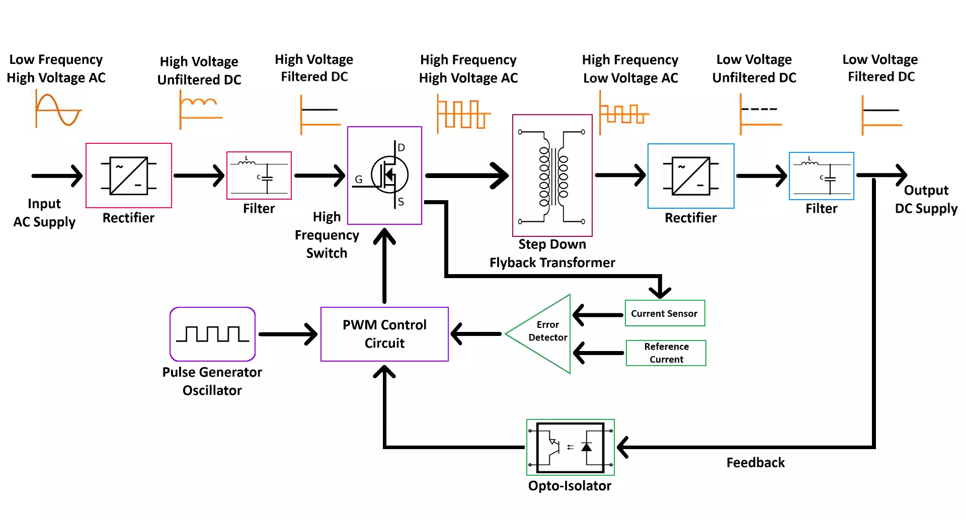 Switch-Mode-Power-Supply-SMPS-Block-Diagram-kartanagari